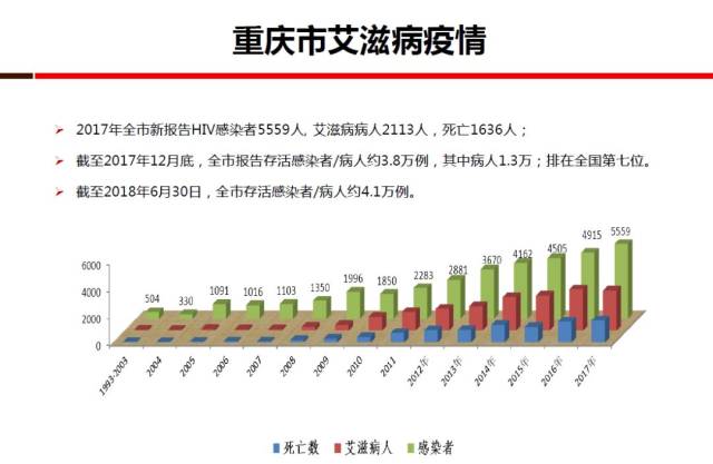 重庆其实是艾滋病发生的重灾区!