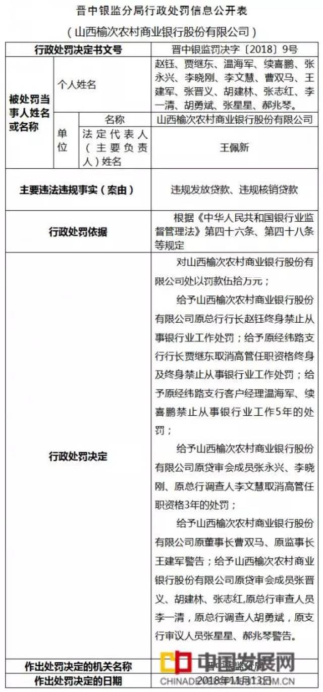 突发！榆次农商行违规被重罚50万!16人被罚，原总