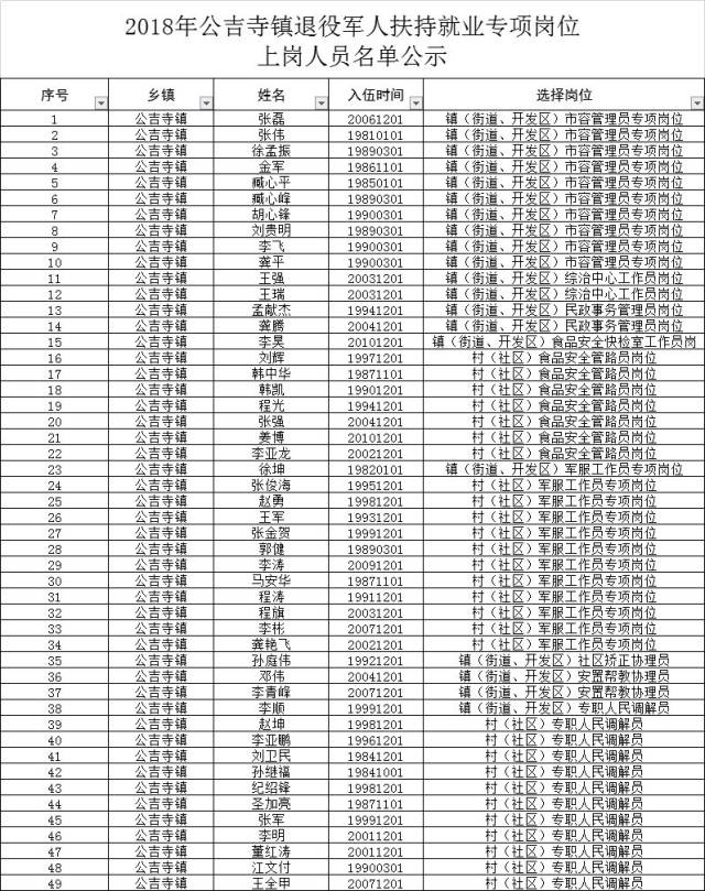 头条|(分乡镇)2018年涡阳县退役军人扶持就业专项岗位上岗人员名单