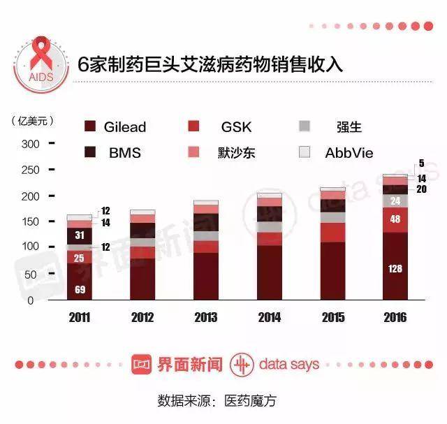 中国"抗艾",现有85万艾滋病感染者