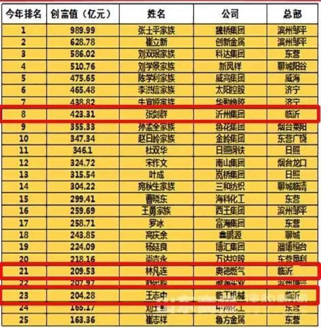 山东富豪排名_山东大学排名(3)