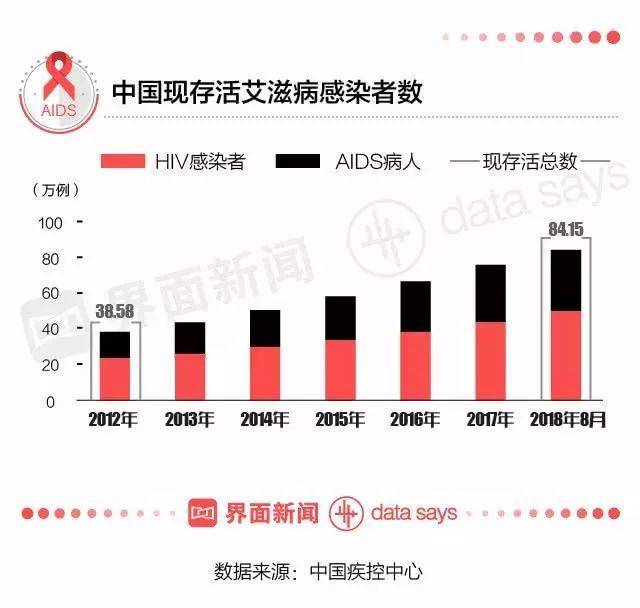 中国"抗艾",现有85万艾滋病感染者