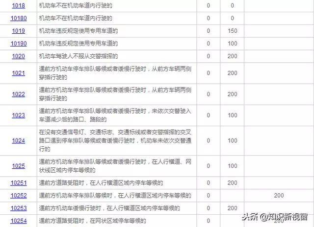 我国交通违章代码～扣分～罚款 标准对照表