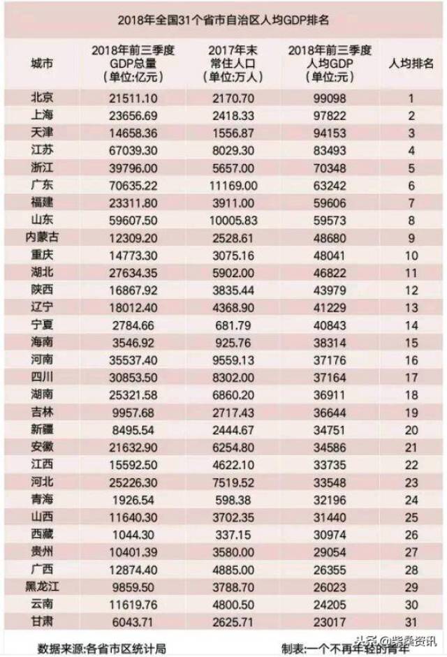 2018季度各省市人均gdp排名,京沪津破9万,浙江第5