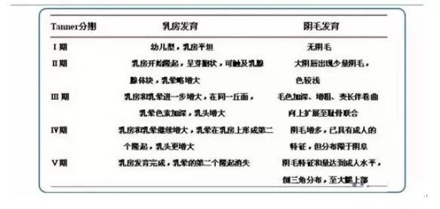 女孩性发育顺序是:乳房发育,阴毛和腋毛出现,外生殖器发育,月经初潮.