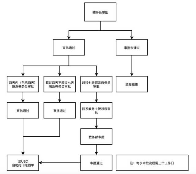 学生网上请假申请指引