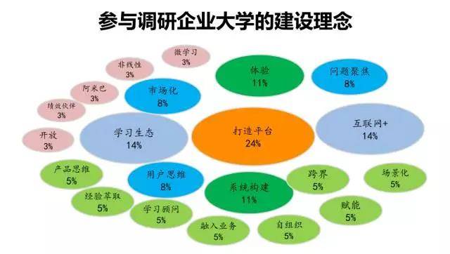 我们可以发现人才成长,绩效贡献依然是属于最大,而知识的输出,对培训