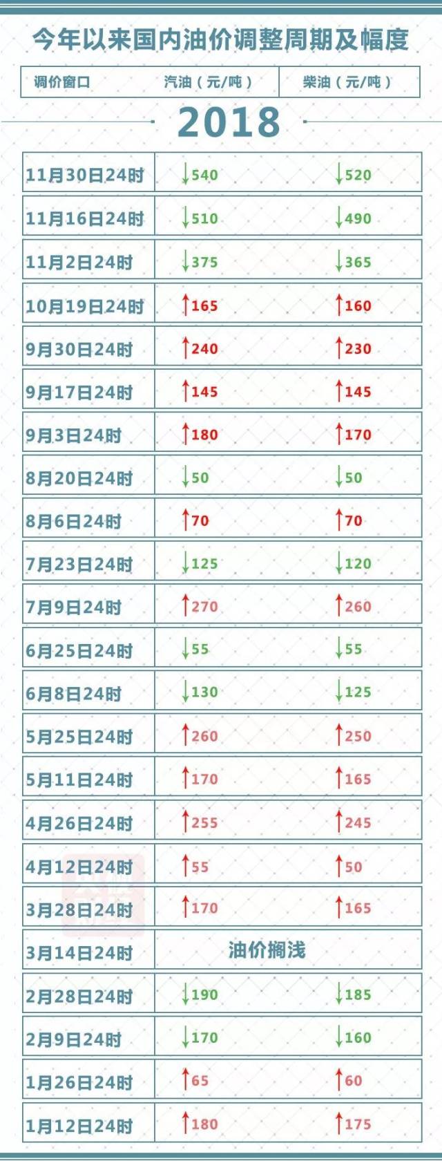 三！连！降！油价创10年最大跌幅！