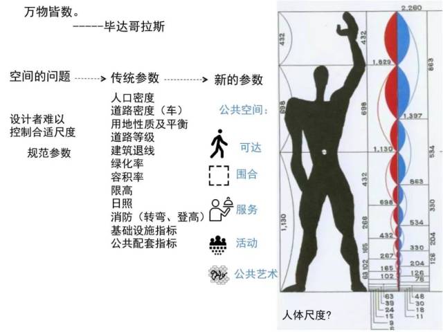 柯布西耶创作了一个人的尺度模数来做建筑,城市空间也需要一个基本