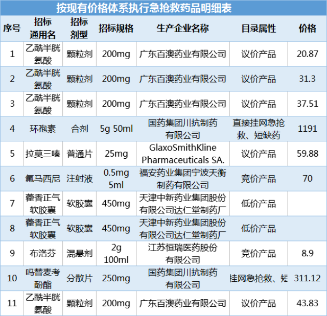 药品重新议价采购,医疗机构依据企业填报的全国最低三省省级中标(挂网