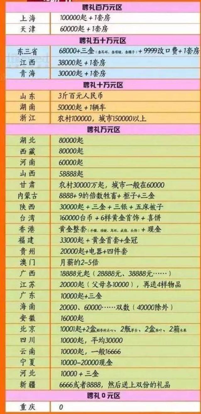 河南18地市彩礼排行榜公布!商丘居然排第二?