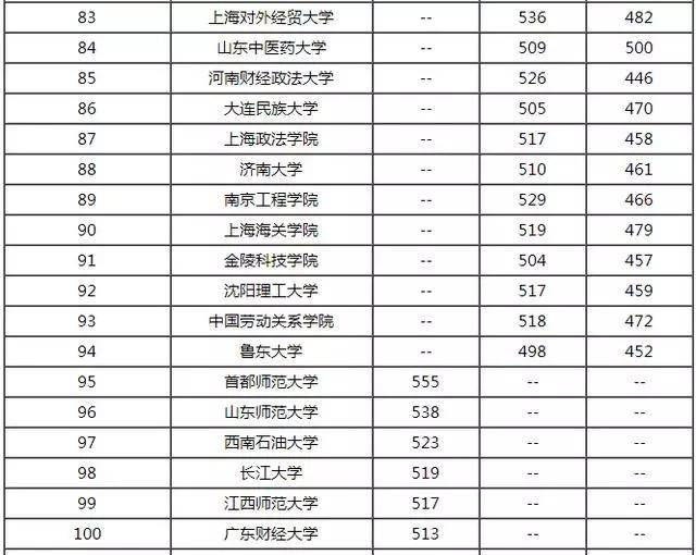 文科生适合读什么学校?100所二本大学排名看过来