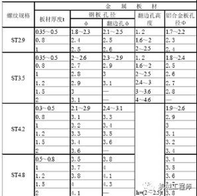 ⑵ ,螺钉,螺栓的过孔和沉头座