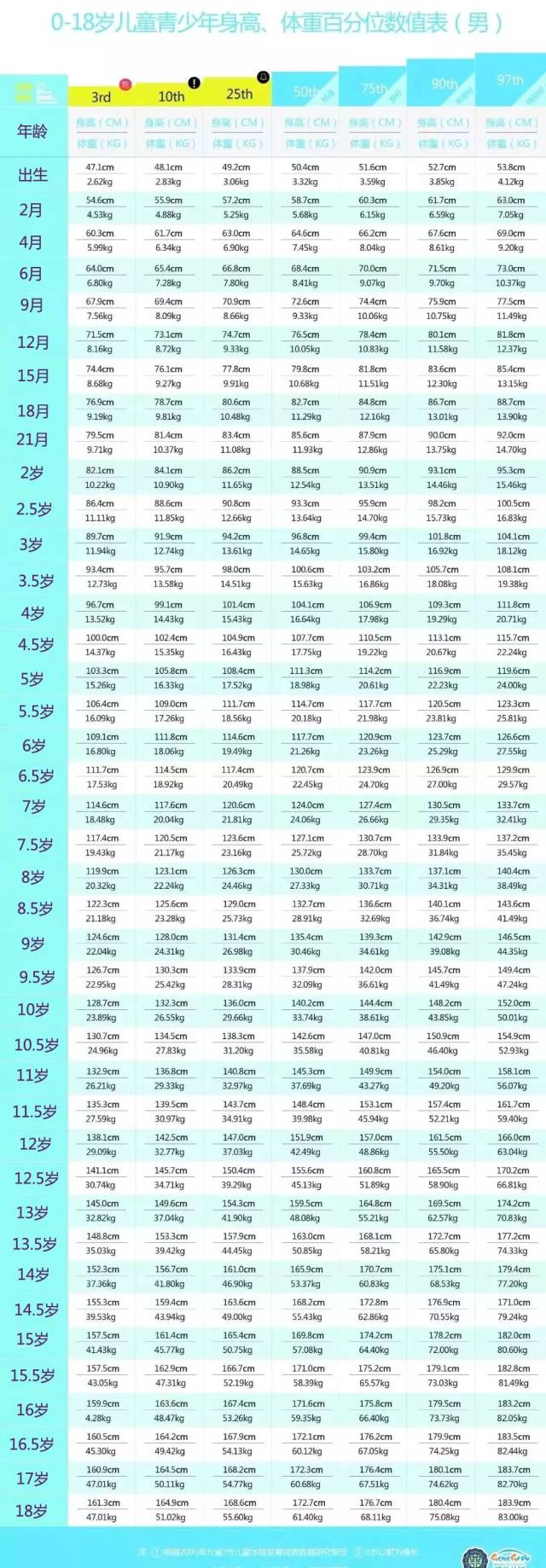 0-18岁男孩身高,体重表