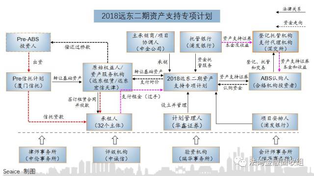信托主导融资租赁Pre-ABS案例解读!(远东租赁