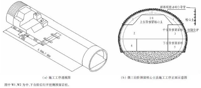 1 主要工序步骤 第1步,上台阶开挖:超前支护完成后开挖上台阶,上台阶