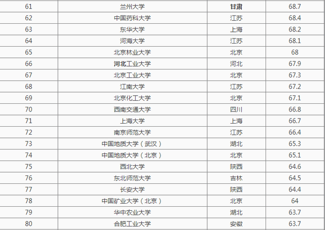考研党择校:这里有一份全国211大学名单及排名,大家请