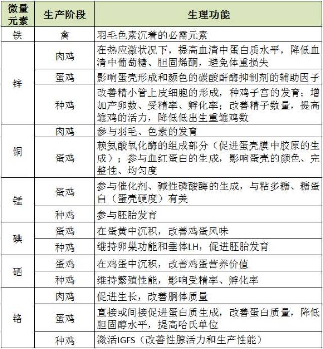 微量元素的营养作用和配方应用