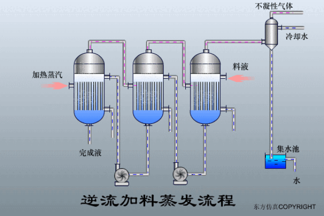 27张最新动态图让你了解污水处理工艺及设备工作原理