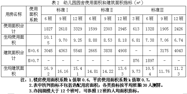 第十八条 幼儿园各类用房使用面积,应符合表3,表4,表5的规定.