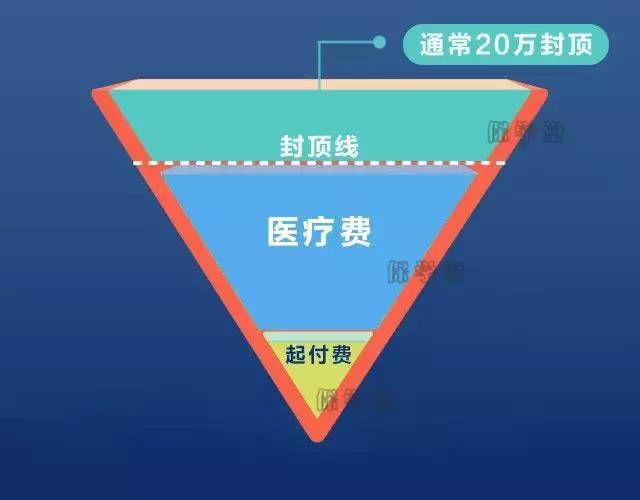 社保v字图,1分钟让你轻松了解社保报销范围!