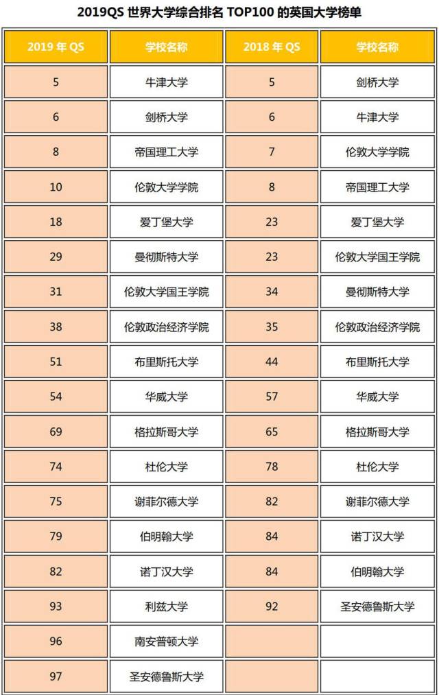 2019英国大学qs排名解析,准备赴英留学的小伙伴不要错过