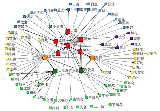 大数据语义分析图——市场需求挖掘