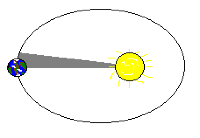 开普勒第二定律:在相等时间内,太阳和运动着的行星的连线所扫过的面积