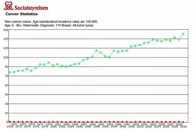 (瑞典乳腺癌病例增加,与此同时,肥胖率比80年代增加了两倍)