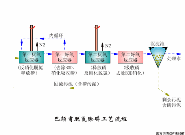 27张最新动态图让你了解污水处理工艺及设备工作原理