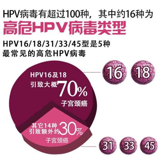 老年人感染hpv高危阳性病毒不要急,搞清楚关键性的几个问题
