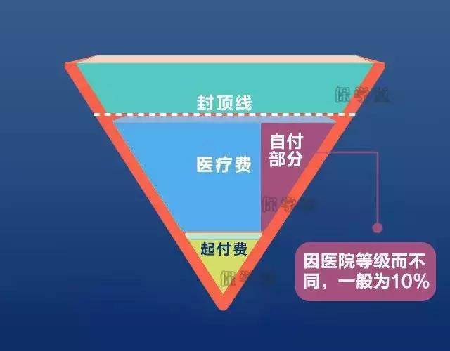 社保v字图,1分钟让你轻松了解社保报销范围!