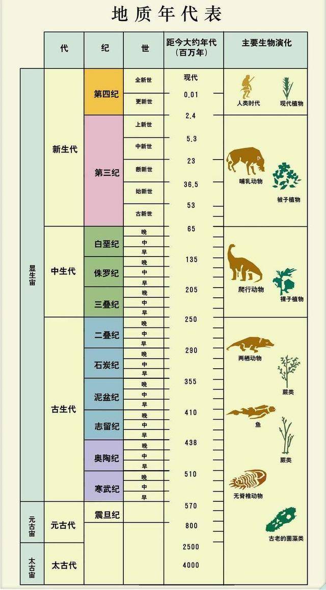 地质年代表