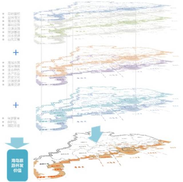 海岛旅游多因子"千层饼"分析
