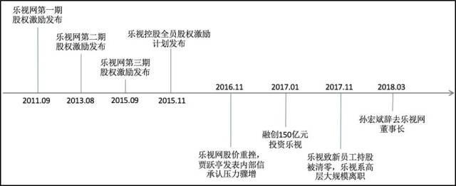 解读最全乐视股权激励透视乐视股权激励失败在哪里