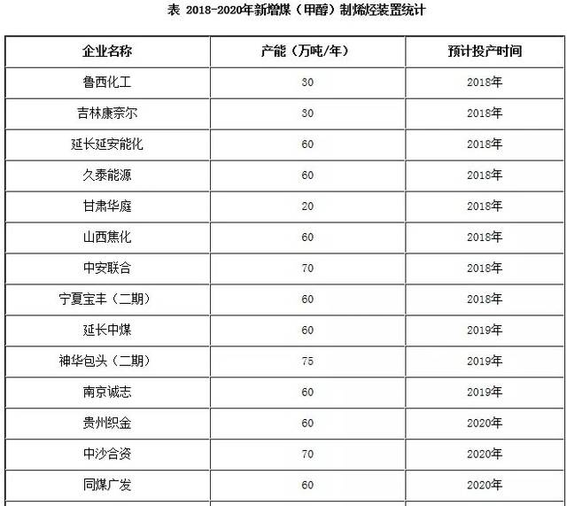 年西北,华东和东北仍有新增煤(甲醇)制烯烃装置陆续投产,如东北康乃尔