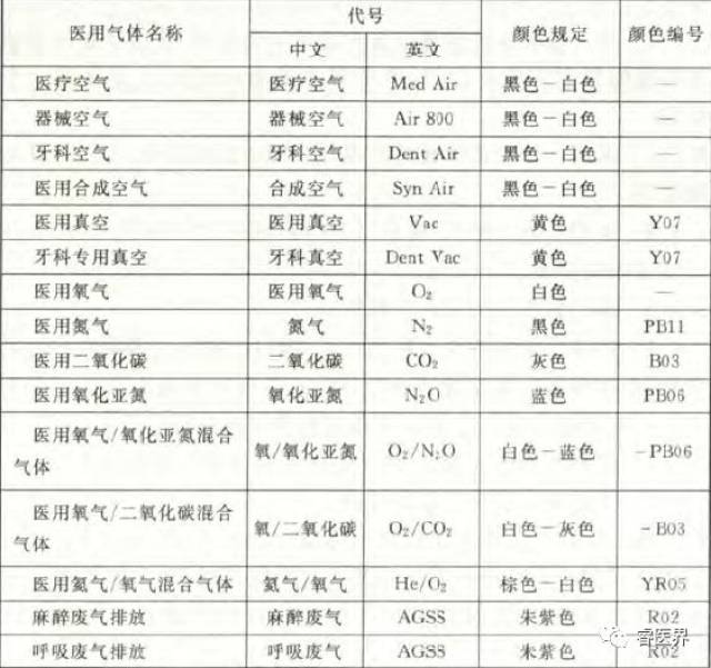 3.3 医用气体管道及附件的颜色和标识代号