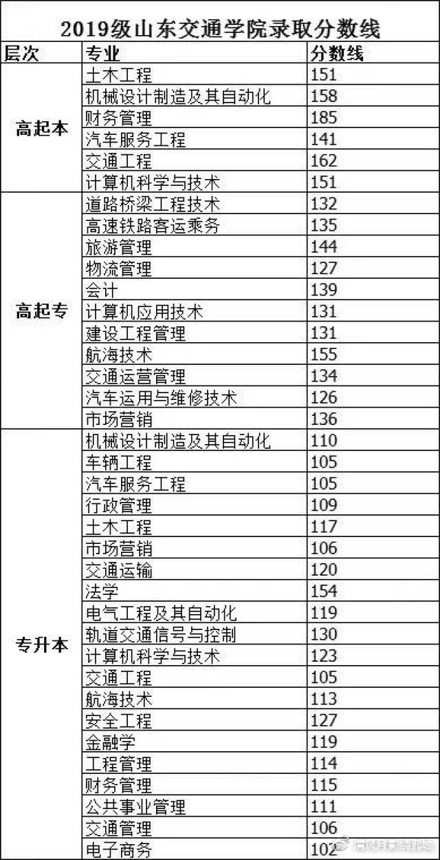 2018年山东省成人高考山东交通学院录取分数线已出
