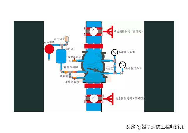 2019年消防工程师零基础-湿式报警阀