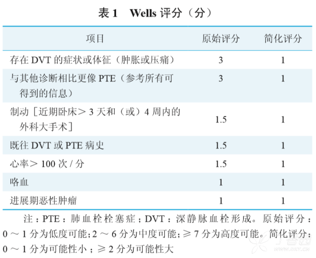 利用评分量表和辅助检查判断 pte 的可能性