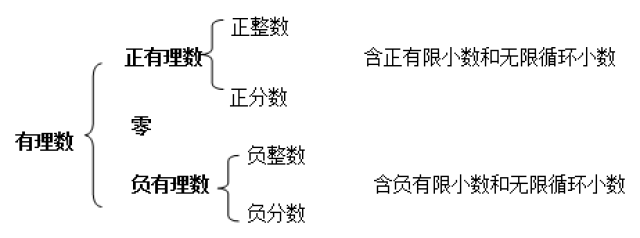 有理数的另一种分类