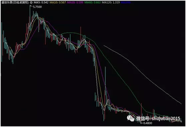 86元,破发幅度达68.22%,位居破发榜次席.尚德机构,朴新教育两