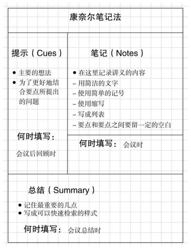 康奈尔笔记法(5r)