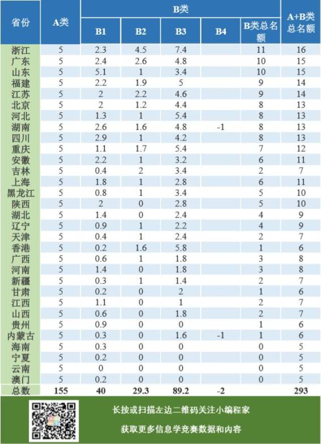 不比不知道!NOIP(信息学奥赛)最强省出炉!