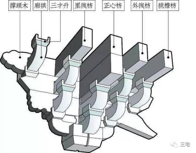 在结构上挑出以承重,并将屋面的大面积荷载经斗栱传递到柱上.