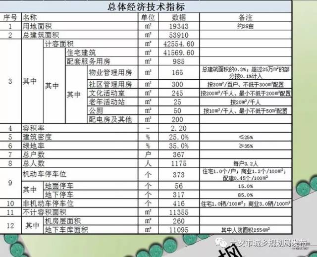 主要技术经济指标