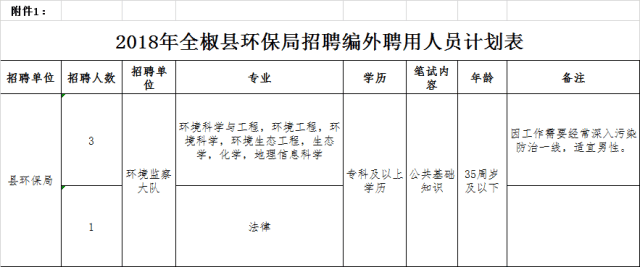 2018滁州全椒县环保局公开招聘4人公告