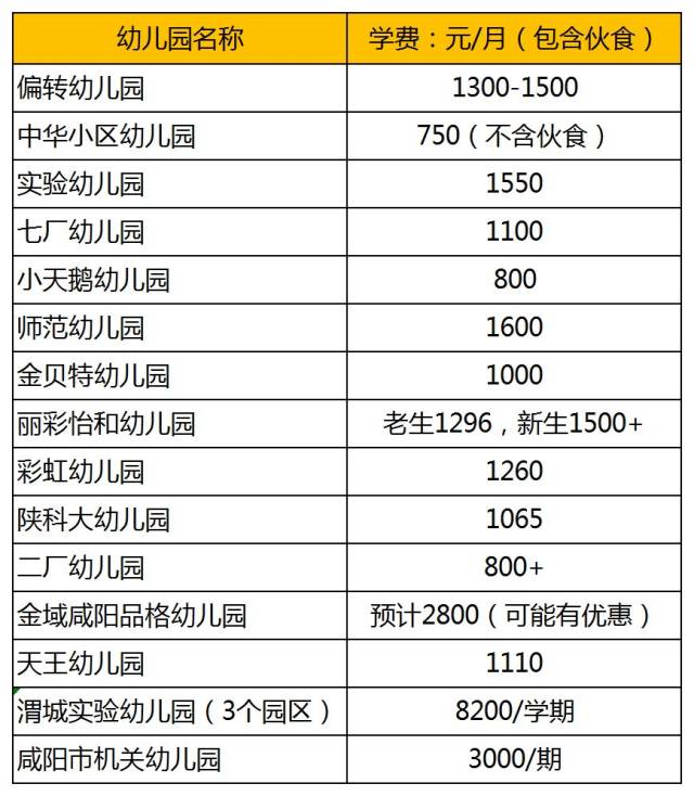 重磅| 咸阳41家幼儿园收费统计,有的抵一个月工资,有的比大学还贵!