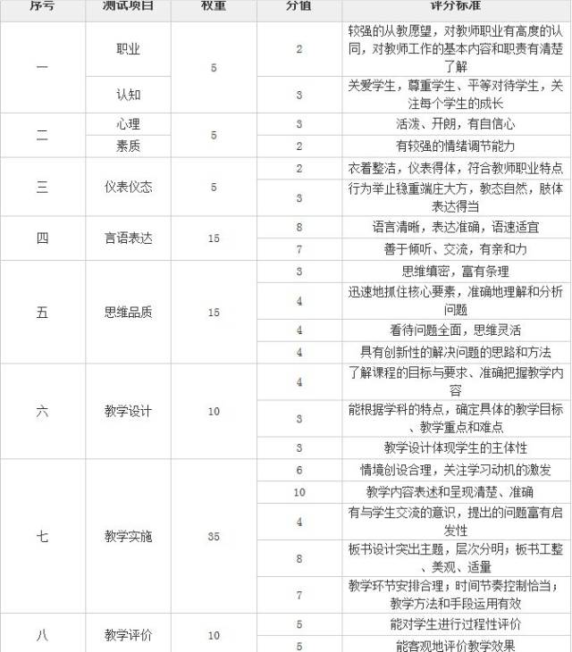 标准资格证面试表演教师(小学,中学,幼儿园)小学评分合唱图片