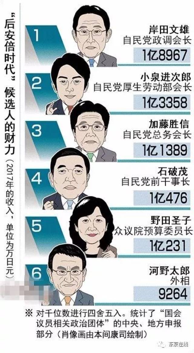 日本各政党的收入有多少?